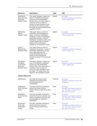 3 Workflow Content
Confidential Standard Content Guide 31
Notification
Status by User
Overview -
Weekly Trend
This report displays a table and
chart of notification escalation
events from the Notification
Events trend. The chart shows a
summary of the number of
events for each escalation level
per day for the previous week.
The table shows the details of the
escalation events.
Report ArcSight
Foundation/Workflow/Operat
ional Summaries/
Notification
Status -
Monthly Trend
This report shows a chart of
notification acknowledgement
status, a chart of notification
severities, a chart of notification
destination groups, a chart of
notification escalation levels, and
a table showing the combined
details of the notifications
charted for the previous month.
Report ArcSight
Foundation/Workflow/Operat
ional Summaries/
Level 3
Notifications -
Monthly Trend
This report shows a chart of
notification severities, a chart of
notification destination groups,
and a table showing the
combined details and event
names of the notifications
charted by week for the previous
month.
Report ArcSight
Foundation/Workflow/Operat
ional Summaries/
Notification
Escalation
Level Event
Overview -
Monthly Trend
This report displays a table and
chart of notification escalation
events from the Notification
Events trend. The chart shows a
summary of the number of
events for each escalation level
per week. The table shows the
details of the escalation events.
Report ArcSight
Foundation/Workflow/Operat
ional Summaries/
Library Resources
Notifications This field set tracks events
related to the sending and
acknowledgement of
notifications.
Field Set ArcSight
Foundation/Workflow/Active
Channels/
Notification
Event has Rule
Name
This filter identifies notification
events that have a Device
Custom String 3 label set as Rule
Name.
Filter ArcSight
Foundation/Common/Conditio
nal Variable Filters/Case
and Notification/
Notification
Event has User
Name
This filter identifies notification
events that have an attacker user
name to represent the user who
acknowledged or resolved a
notification.
Filter ArcSight
Foundation/Common/Conditio
nal Variable Filters/Case
and Notification/
Notification
Event has
Destination
Group
This filter identifies notification
events that have a Device
Custom String 4 label set as
Group.
Filter ArcSight
Foundation/Common/Conditio
nal Variable Filters/Case
and Notification/
Resource Description Type URI
 