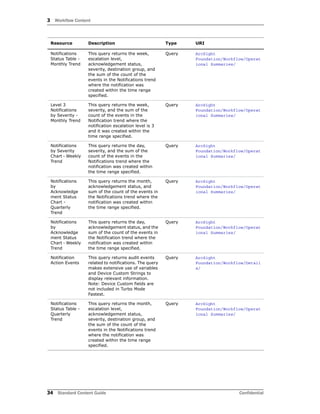 3 Workflow Content
34 Standard Content Guide Confidential
Notifications
Status Table -
Monthly Trend
This query returns the week,
escalation level,
acknowledgement status,
severity, destination group, and
the sum of the count of the
events in the Notifications trend
where the notification was
created within the time range
specified.
Query ArcSight
Foundation/Workflow/Operat
ional Summaries/
Level 3
Notifications
by Severity -
Monthly Trend
This query returns the week,
severity, and the sum of the
count of the events in the
Notification trend where the
notification escalation level is 3
and it was created within the
time range specified.
Query ArcSight
Foundation/Workflow/Operat
ional Summaries/
Notifications
by Severity
Chart - Weekly
Trend
This query returns the day,
severity, and the sum of the
count of the events in the
Notifications trend where the
notification was created within
the time range specified.
Query ArcSight
Foundation/Workflow/Operat
ional Summaries/
Notifications
by
Acknowledge
ment Status
Chart -
Quarterly
Trend
This query returns the month,
acknowledgement status, and
sum of the count of the events in
the Notifications trend where the
notification was created within
the time range specified.
Query ArcSight
Foundation/Workflow/Operat
ional Summaries/
Notifications
by
Acknowledge
ment Status
Chart - Weekly
Trend
This query returns the day,
acknowledgement status, and the
sum of the count of the events in
the Notification trend where the
notification was created within
the time range specified.
Query ArcSight
Foundation/Workflow/Operat
ional Summaries/
Notification
Action Events
This query returns audit events
related to notifications. The query
makes extensive use of variables
and Device Custom Strings to
display relevant information.
Note: Device Custom fields are
not included in Turbo Mode
Fastest.
Query ArcSight
Foundation/Workflow/Detail
s/
Notifications
Status Table -
Quarterly
Trend
This query returns the month,
escalation level,
acknowledgement status,
severity, destination group, and
the sum of the count of the
events in the Notifications trend
where the notification was
created within the time range
specified.
Query ArcSight
Foundation/Workflow/Operat
ional Summaries/
Resource Description Type URI
 