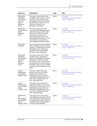 3 Workflow Content
Confidential Standard Content Guide 35
Notification
Escalation
Level Events
Overview
Chart -
Quarterly
Trend
This query returns the month,
escalation level, and the sum of
the count of the events in the
Notification Events trend where
the Escalation Level is not null
(there is a value for the
Escalation Level field).
Query ArcSight
Foundation/Workflow/Operat
ional Summaries/
Notification
Status by User
Table -
Quarterly
Trend
This query returns the user,
month, acknowledgement status,
destination group, notification
resource, and the sum of the
count of the events in the
Notifications trend where the
acknowledgement status is not
null (there is a value for the
Acknowledgement Status field).
Query ArcSight
Foundation/Workflow/Operat
ional Summaries/
Notification
Overview
This query returns the escalation
level, ArcSight severity, and the
number of notifications (count of
Notification IDs), ordered by
escalation level and ArcSight
severity, of all notifications.
Query ArcSight
Foundation/Workflow/Operat
ional Summaries/
Notification
Escalation
Level Events
Overview
Table -
Quarterly
Trend
This query returns the month,
escalation level, destination
group, acknowledgement status,
notification resource, and the
sum of the count of the events in
the Notifications trend where the
escalation level is not null (there
is a value for the escalation level
field).
Query ArcSight
Foundation/Workflow/Operat
ional Summaries/
Level 3
Notifications
by Severity -
Weekly Trend
This query returns the day,
severity, and the sum of the
count of the events in the
Notifications trend where the
notification escalation level is 3
and it was created within the
time range specified.
Query ArcSight
Foundation/Workflow/Operat
ional Summaries/
Level 3
Notifications
by Destination
Group -
Monthly Trend
This query returns the week,
destination group, and the sum
of the count of the events in the
Notifications trend where the
Notification Escalation Level is 3
and it was created within the
time range specified.
Query ArcSight
Foundation/Workflow/Operat
ional Summaries/
Notifications
by
Acknowledge
ment Status
Chart -
Monthly Trend
This query returns the week,
acknowledgement status, and the
sum of the count of the events in
the Notifications trend where the
notification was created within
the time range specified.
Query ArcSight
Foundation/Workflow/Operat
ional Summaries/
Resource Description Type URI
 