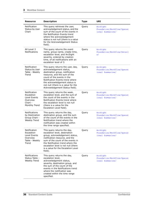 3 Workflow Content
36 Standard Content Guide Confidential
Notification
Status by User
Chart
This query retrieves the user,
acknowledgement status, and the
sum of the count of the events in
the Notification Events trend
where the acknowledgement
status is not null (there is a value
for the Acknowledgement Status
field).
Query ArcSight
Foundation/Workflow/Operat
ional Summaries/
All Level 3
Notifications
This query returns the event
name, group name, create time,
escalation level, and ArcSight
severity, ordered by creation
time, of all notifications with an
escalation level of 3.
Query ArcSight
Foundation/Workflow/Detail
s/
Notification
Status by User
Table - Weekly
Trend
This query returns the user, day,
acknowledgement status,
destination group, notification
resource, and the sum of the
count of the events in the
Notification Events trend where
the acknowledgement status is
not null (there is a value for the
Acknowledgement Status field).
Query ArcSight
Foundation/Workflow/Operat
ional Summaries/
Notification
Escalation
Level Events
Overview
Chart -
Monthly Trend
This query returns the week,
escalation level, and the sum of
the count of the events in the
Notification Events trend where
the escalation level is not null
(there is a value for the
Escalation Level field).
Query ArcSight
Foundation/Workflow/Operat
ional Summaries/
Notifications
by Destination
Group Chart -
Weekly Trend
This query returns the day,
destination group, and the sum
of the count of the events in the
Notification trend where the
notification was created within
the time range specified.
Query ArcSight
Foundation/Workflow/Operat
ional Summaries/
Notification
Escalation
Level Events
Overview
Table - Weekly
Trend
This query returns the day,
escalation level, destination
group, acknowledgement status,
notification resource, and the
sum of the count of the events in
the Notification trend where the
escalation level is not null (there
is a value for the Escalation Level
field).
Query ArcSight
Foundation/Workflow/Operat
ional Summaries/
Notifications
Status Table -
Weekly Trend
This query returns the day,
escalation level,
acknowledgement status,
severity, destination group, and
the sum of the count of the
events in the Notifications trend
where the notification was
created within the time range
specified.
Query ArcSight
Foundation/Workflow/Operat
ional Summaries/
Resource Description Type URI
 