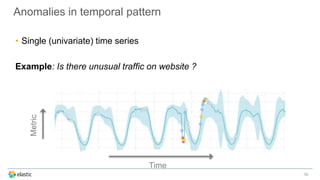 Anomalies in temporal pattern
• Single (univariate) time series
Example: Is there unusual traffic on website ?
10
Time
Metric
 