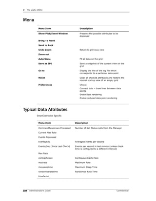 D The Logfu Utility
188 Administrator’s Guide Confidential
Menu
Typical Data Attributes
SmartConnector Specific
Menu Item Description
Show Plot/Event Window Presents the possible attributes to be
displayed
Bring To Front
Send to Back
Undo Zoom Return to previous view
Zoom out
Auto Scale Fit all data on the grid
Save as JPG Save a snapshot of the current view on the
grid
Go to Display the line of the log file which
corresponds to a particular data point
Reset Clear all checked attributes and restore the
normal startup view of an empty grid
Preferences Check:
Connect dots – draw lines between data
points
Enable fast rendering
Enable reduced data point rendering
Menu Item Description
CommandResponses Processed Number of Get Status calls from the Manager
Current Max Rate
Events Processed
Events/Sec Averaged events per second
Events/Sec (Since Last Check) Events per second in last minute (unless check
time is configured to a different interval)
Max Rate
contcachesize Contiguous Cache Size
maxrate Maximum Rate
maxsleeptime Maximum Sleep Time
randomizeratetime Randomize Rate Time
timefactor
 