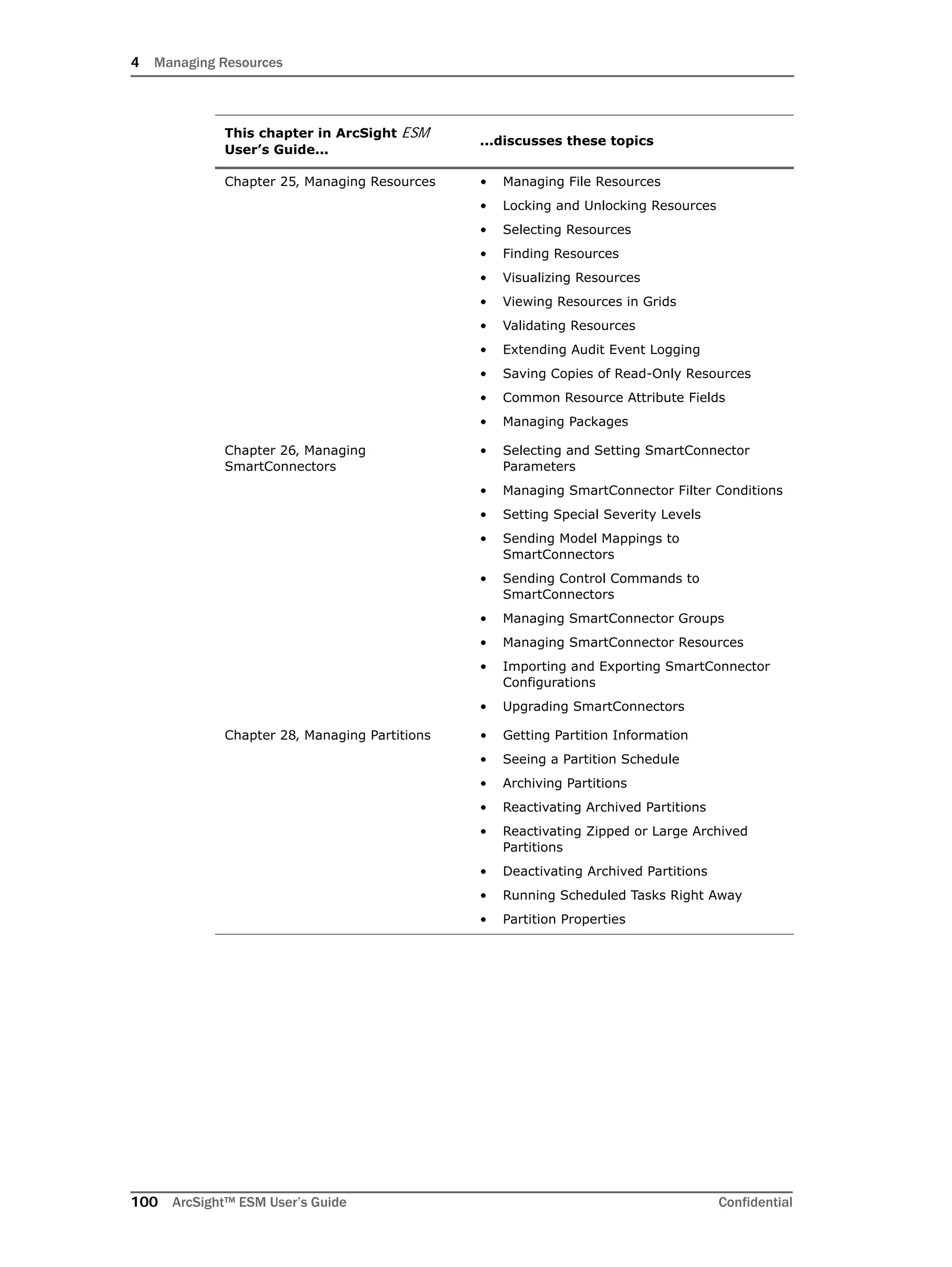 4 Managing Resources
100 ArcSight™ ESM User’s Guide Confidential
Chapter 25‚ Managing Resources • Managing File Resources
• Locking and Unlocking Resources
• Selecting Resources
• Finding Resources
• Visualizing Resources
• Viewing Resources in Grids
• Validating Resources
• Extending Audit Event Logging
• Saving Copies of Read-Only Resources
• Common Resource Attribute Fields
• Managing Packages
Chapter 26‚ Managing
SmartConnectors
• Selecting and Setting SmartConnector
Parameters
• Managing SmartConnector Filter Conditions
• Setting Special Severity Levels
• Sending Model Mappings to
SmartConnectors
• Sending Control Commands to
SmartConnectors
• Managing SmartConnector Groups
• Managing SmartConnector Resources
• Importing and Exporting SmartConnector
Configurations
• Upgrading SmartConnectors
Chapter 28‚ Managing Partitions • Getting Partition Information
• Seeing a Partition Schedule
• Archiving Partitions
• Reactivating Archived Partitions
• Reactivating Zipped or Large Archived
Partitions
• Deactivating Archived Partitions
• Running Scheduled Tasks Right Away
• Partition Properties
This chapter in ArcSight ESM
User’s Guide...
...discusses these topics
 