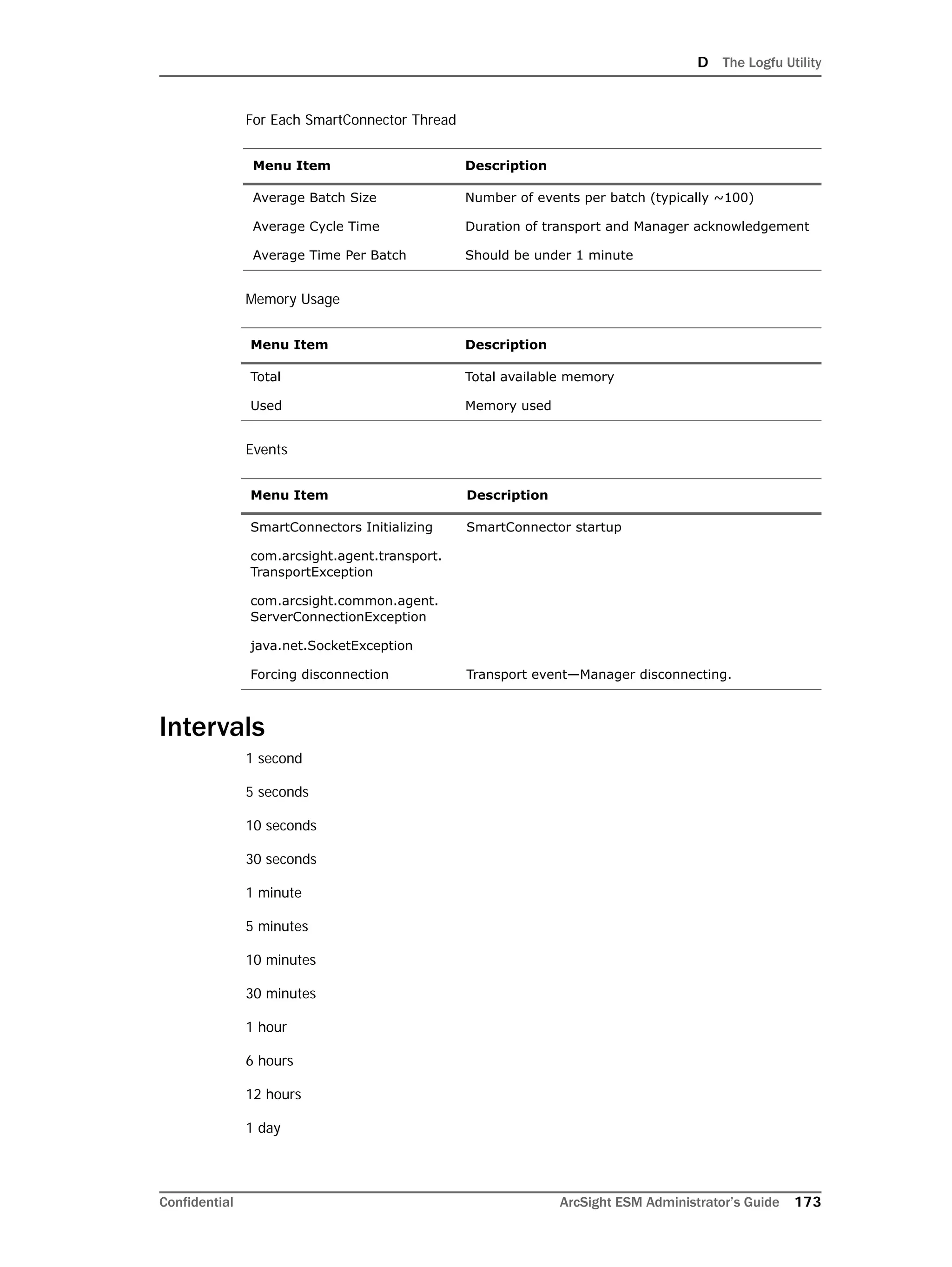 D The Logfu Utility
Confidential ArcSight ESM Administrator’s Guide 173
For Each SmartConnector Thread
Memory Usage
Events
Intervals
1 second
5 seconds
10 seconds
30 seconds
1 minute
5 minutes
10 minutes
30 minutes
1 hour
6 hours
12 hours
1 day
Menu Item Description
Average Batch Size Number of events per batch (typically ~100)
Average Cycle Time Duration of transport and Manager acknowledgement
Average Time Per Batch Should be under 1 minute
Menu Item Description
Total Total available memory
Used Memory used
Menu Item Description
SmartConnectors Initializing SmartConnector startup
com.arcsight.agent.transport.
TransportException
com.arcsight.common.agent.
ServerConnectionException
java.net.SocketException
Forcing disconnection Transport event—Manager disconnecting.
 