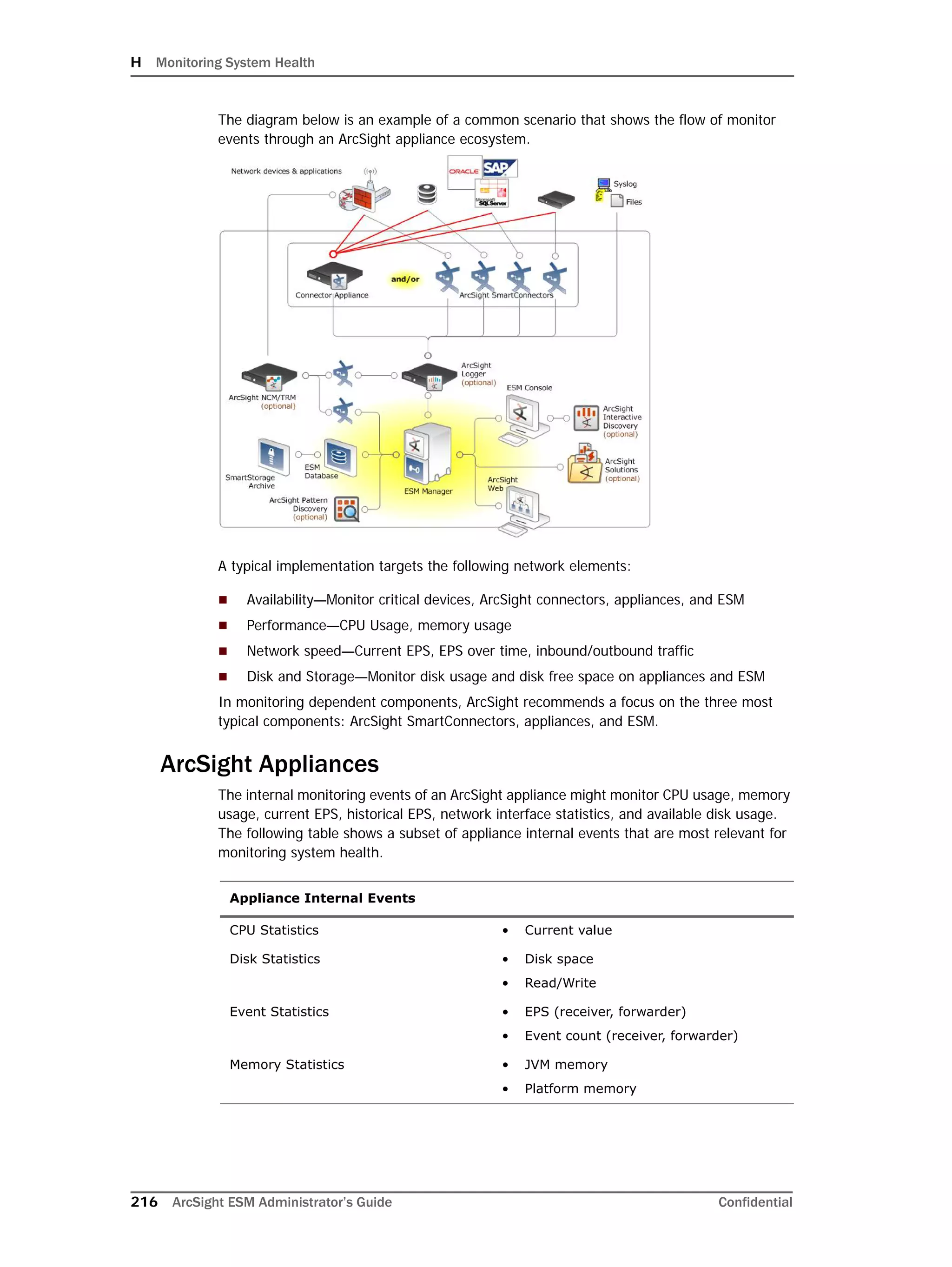 H Monitoring System Health
216 ArcSight ESM Administrator’s Guide Confidential
The diagram below is an example of a common scenario that shows the flow of monitor
events through an ArcSight appliance ecosystem.
A typical implementation targets the following network elements:
 Availability—Monitor critical devices, ArcSight connectors, appliances, and ESM
 Performance—CPU Usage, memory usage
 Network speed—Current EPS, EPS over time, inbound/outbound traffic
 Disk and Storage—Monitor disk usage and disk free space on appliances and ESM
In monitoring dependent components, ArcSight recommends a focus on the three most
typical components: ArcSight SmartConnectors, appliances, and ESM.
ArcSight Appliances
The internal monitoring events of an ArcSight appliance might monitor CPU usage, memory
usage, current EPS, historical EPS, network interface statistics, and available disk usage.
The following table shows a subset of appliance internal events that are most relevant for
monitoring system health.
Appliance Internal Events
CPU Statistics • Current value
Disk Statistics • Disk space
• Read/Write
Event Statistics • EPS (receiver, forwarder)
• Event count (receiver, forwarder)
Memory Statistics • JVM memory
• Platform memory
 