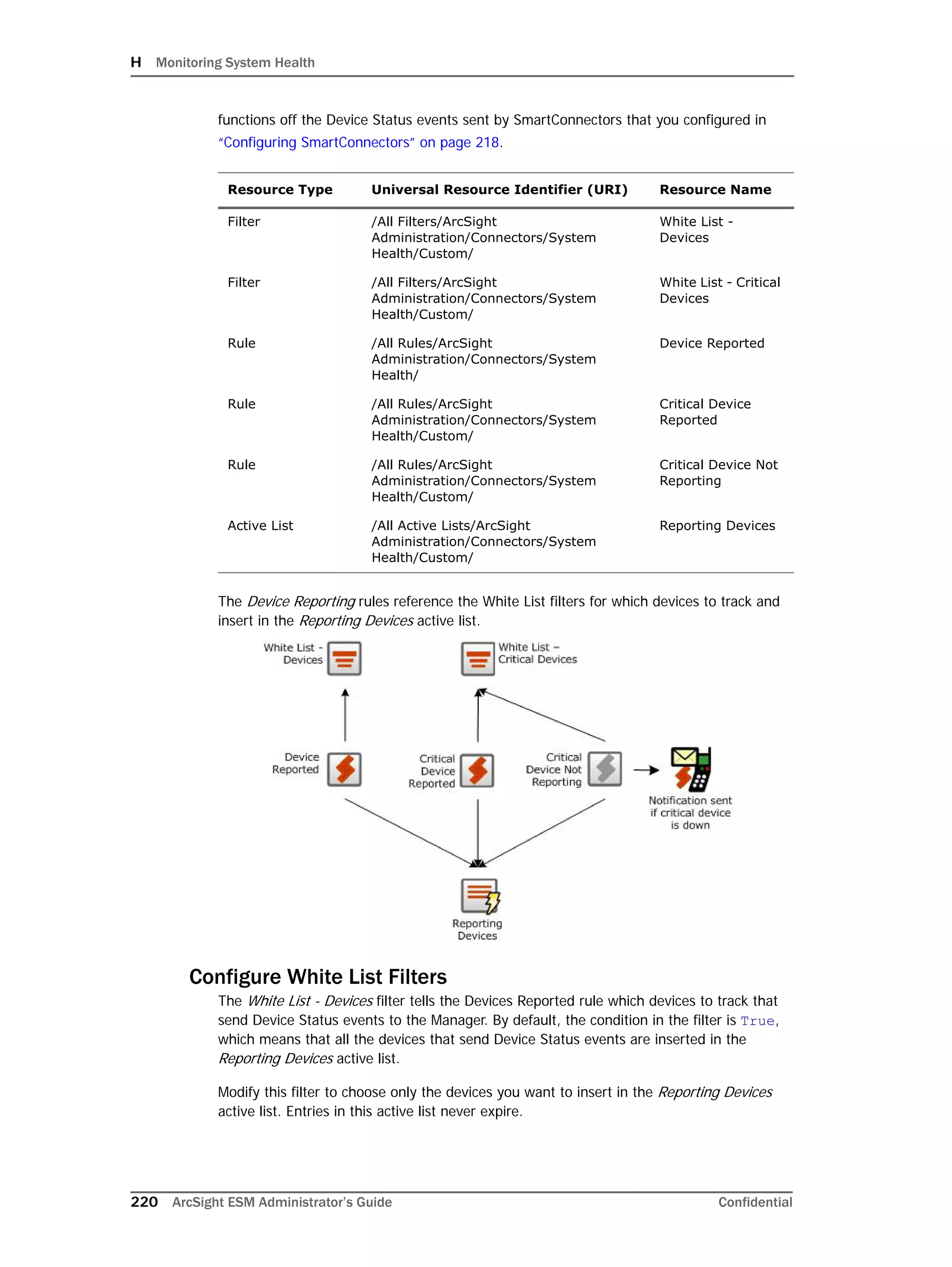 H Monitoring System Health
220 ArcSight ESM Administrator’s Guide Confidential
functions off the Device Status events sent by SmartConnectors that you configured in
“Configuring SmartConnectors” on page 218.
The Device Reporting rules reference the White List filters for which devices to track and
insert in the Reporting Devices active list.
Configure White List Filters
The White List - Devices filter tells the Devices Reported rule which devices to track that
send Device Status events to the Manager. By default, the condition in the filter is True,
which means that all the devices that send Device Status events are inserted in the
Reporting Devices active list.
Modify this filter to choose only the devices you want to insert in the Reporting Devices
active list. Entries in this active list never expire.
Resource Type Universal Resource Identifier (URI) Resource Name
Filter /All Filters/ArcSight
Administration/Connectors/System
Health/Custom/
White List -
Devices
Filter /All Filters/ArcSight
Administration/Connectors/System
Health/Custom/
White List - Critical
Devices
Rule /All Rules/ArcSight
Administration/Connectors/System
Health/
Device Reported
Rule /All Rules/ArcSight
Administration/Connectors/System
Health/Custom/
Critical Device
Reported
Rule /All Rules/ArcSight
Administration/Connectors/System
Health/Custom/
Critical Device Not
Reporting
Active List /All Active Lists/ArcSight
Administration/Connectors/System
Health/Custom/
Reporting Devices
 