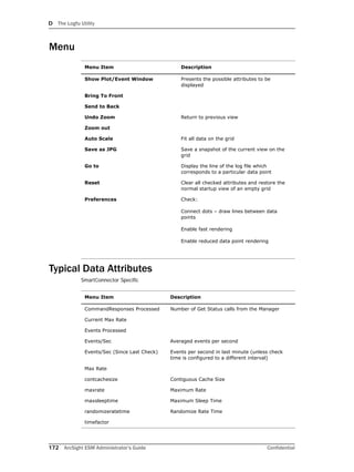 D The Logfu Utility
172 ArcSight ESM Administrator’s Guide Confidential
Menu
Typical Data Attributes
SmartConnector Specific
Menu Item Description
Show Plot/Event Window Presents the possible attributes to be
displayed
Bring To Front
Send to Back
Undo Zoom Return to previous view
Zoom out
Auto Scale Fit all data on the grid
Save as JPG Save a snapshot of the current view on the
grid
Go to Display the line of the log file which
corresponds to a particular data point
Reset Clear all checked attributes and restore the
normal startup view of an empty grid
Preferences Check:
Connect dots – draw lines between data
points
Enable fast rendering
Enable reduced data point rendering
Menu Item Description
CommandResponses Processed Number of Get Status calls from the Manager
Current Max Rate
Events Processed
Events/Sec Averaged events per second
Events/Sec (Since Last Check) Events per second in last minute (unless check
time is configured to a different interval)
Max Rate
contcachesize Contiguous Cache Size
maxrate Maximum Rate
maxsleeptime Maximum Sleep Time
randomizeratetime Randomize Rate Time
timefactor
 