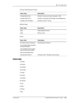 D The Logfu Utility
Confidential ArcSight ESM Administrator’s Guide 173
For Each SmartConnector Thread
Memory Usage
Events
Intervals
1 second
5 seconds
10 seconds
30 seconds
1 minute
5 minutes
10 minutes
30 minutes
1 hour
6 hours
12 hours
1 day
Menu Item Description
Average Batch Size Number of events per batch (typically ~100)
Average Cycle Time Duration of transport and Manager acknowledgement
Average Time Per Batch Should be under 1 minute
Menu Item Description
Total Total available memory
Used Memory used
Menu Item Description
SmartConnectors Initializing SmartConnector startup
com.arcsight.agent.transport.
TransportException
com.arcsight.common.agent.
ServerConnectionException
java.net.SocketException
Forcing disconnection Transport event—Manager disconnecting.
 