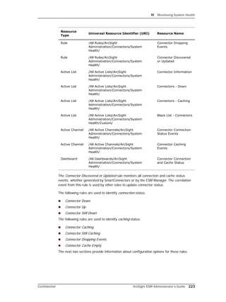 H Monitoring System Health
Confidential ArcSight ESM Administrator’s Guide 223
The Connector Discovered or Updated rule monitors all connection and cache status
events, whether generated by SmartConnectors or by the ESM Manager. The correlation
event from this rule is used by other rules to update connector status.
The following rules are used to identify connection status:
 Connector Down
 Connector Up
 Connector Still Down
The following rules are used to identify caching status:
 Connector Caching
 Connector Still Caching
 Connector Dropping Events
 Connector Cache Empty
The next two sections provide information about configuration options for these rules.
Rule /All Rules/ArcSight
Administration/Connectors/System
Health/
Connector Dropping
Events
Rule /All Rules/ArcSight
Administration/Connectors/System
Health/
Connector Discovered
or Updated
Active List /All Active Lists/ArcSight
Administration/Connectors/System
Health/
Connector Information
Active List /All Active Lists/ArcSight
Administration/Connectors/System
Health/
Connectors - Down
Active List /All Active Lists/ArcSight
Administration/Connectors/System
Health/
Connectors - Caching
Active List /All Active Lists/ArcSight
Administration/Connectors/System
Health/Custom/
Black List - Connectors
Active Channel /All Active Channels/ArcSight
Administration/Connectors/System
Health/
Connector Connection
Status Events
Active Channel /All Active Channels/ArcSight
Administration/Connectors/System
Health/
Connector Caching
Events
Dashboard /All Dashboards/ArcSight
Administration/Connectors/System
Health/
Connector Connection
and Cache Status
Resource
Type
Universal Resource Identifier (URI) Resource Name
 