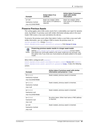 2 Configuration
Confidential ArcSight ESM Administrator’s Guide 81
Preserve Previous Assets
This setting applies when ESM creates assets from a vulnerability scan report for dynamic
zones. By default, if a previous asset with similar information already exists in the asset
model, ESM creates a new asset and deletes the old one.
To preserve the previous asset rather than delete it when a scan finds a new asset with
similar information, you can configure ESM to rename the previous asset. In
server.properties, change scanner-
event.dynamiczone.asset.ipconflict.preserve from false to true.
When ESM is configured with scanner-
event.dynamiczone.asset.nonidentificable.create=false and scanner-
event.dynamiczone.asset.ipconflict.preserve=true, it takes the following
actions:
ip=null
hostname=myhost
mac=0123456789AB
Asset not created. Either
host name or IP address is
required.
Asset not created. Either
host name or IP address is
required.
Preserving previous assets results in a larger asset model.
Setting event.dynamiczone.asset.ipconflict.preserve to true means
that assets are continually added to the asset model and not removed. Use
this option only if you know you must preserve all assets added to the asset
model.
Example
Action taken if previous asset with similar
information and preserve = true
IP=1.1.1.1
hostname=myhost
mac=0123456789AB
Asset created, previous asset is renamed.
ip=1.1.1.1
hostname=myhost
mac=null
Asset created, previous asset is renamed.
ip=1.1.1.1
hostname=null
mac=0123456789AB
Asset created, previous asset is renamed.
ip=1.1.1.1
hostname=null
mac=null
No action taken. Either host name or MAC address
is required.
ip=null
hostname=myhost
mac=null
Asset created, previous asset is renamed.
Example
Action taken if no
conflicts
Action taken if previous
asset with similar
information
 