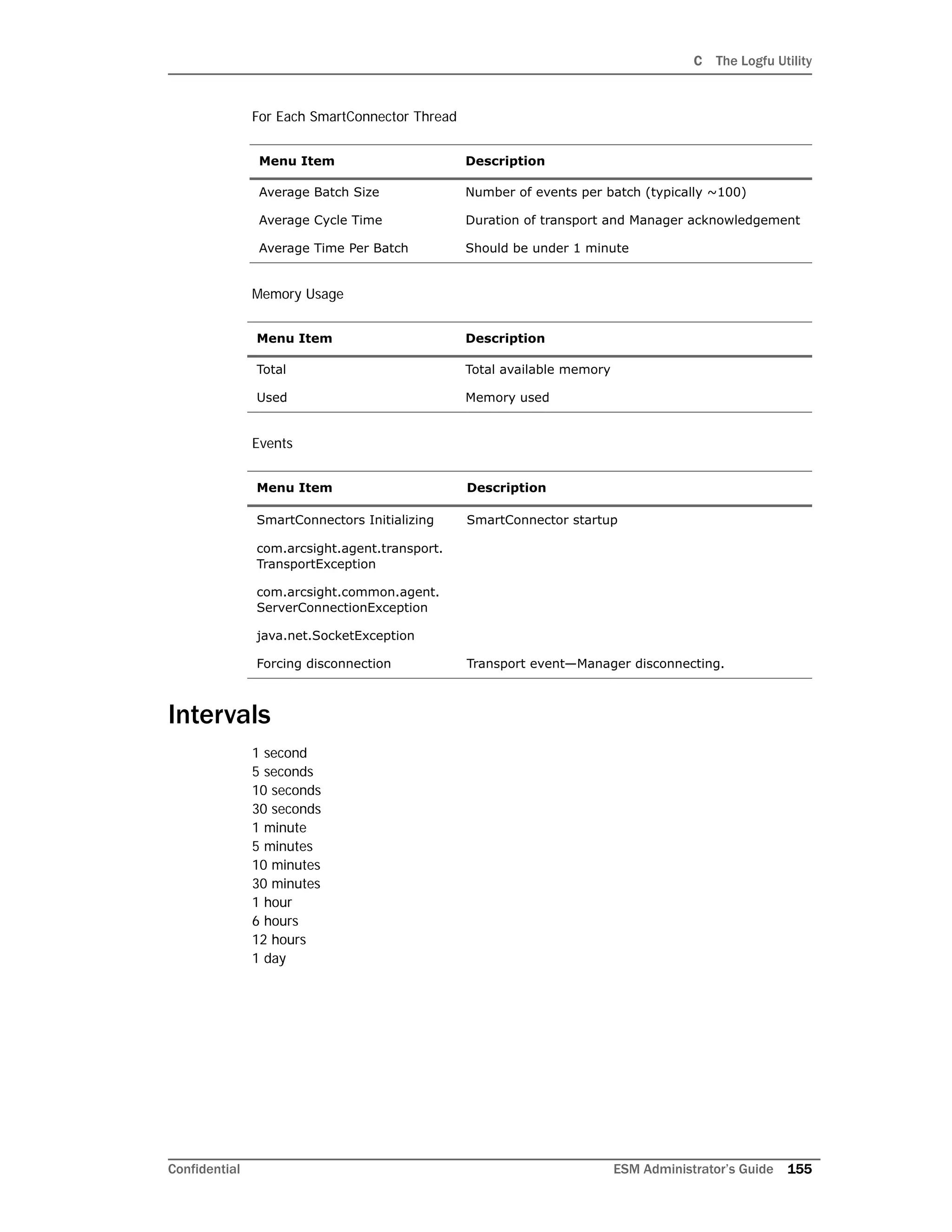 C The Logfu Utility
Confidential ESM Administrator’s Guide 155
For Each SmartConnector Thread
Memory Usage
Events
Intervals
1 second
5 seconds
10 seconds
30 seconds
1 minute
5 minutes
10 minutes
30 minutes
1 hour
6 hours
12 hours
1 day
Menu Item Description
Average Batch Size Number of events per batch (typically ~100)
Average Cycle Time Duration of transport and Manager acknowledgement
Average Time Per Batch Should be under 1 minute
Menu Item Description
Total Total available memory
Used Memory used
Menu Item Description
SmartConnectors Initializing SmartConnector startup
com.arcsight.agent.transport.
TransportException
com.arcsight.common.agent.
ServerConnectionException
java.net.SocketException
Forcing disconnection Transport event—Manager disconnecting.
 