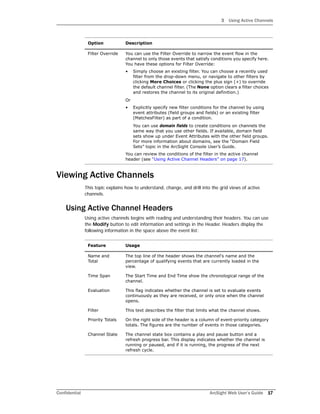 3 Using Active Channels
Confidential ArcSight Web User’s Guide 17
Viewing Active Channels
This topic explains how to understand, change, and drill into the grid views of active
channels.
Using Active Channel Headers
Using active channels begins with reading and understanding their headers. You can use
the Modify button to edit information and settings in the Header. Headers display the
following information in the space above the event list:
Filter Override You can use the Filter Override to narrow the event flow in the
channel to only those events that satisfy conditions you specify here.
You have these options for Filter Override:
• Simply choose an existing filter. You can choose a recently used
filter from the drop-down menu, or navigate to other filters by
clicking More Choices or clicking the plus sign (+) to override
the default channel filter. (The None option clears a filter choices
and restores the channel to its original definition.)
Or
• Explicitly specify new filter conditions for the channel by using
event attributes (field groups and fields) or an existing filter
(MatchesFilter) as part of a condition.
You can use domain fields to create conditions on channels the
same way that you use other fields. If available, domain field
sets show up under Event Attributes with the other field groups.
For more information about domains, see the “Domain Field
Sets” topic in the ArcSight Console User’s Guide.
You can review the conditions of the filter in the active channel
header (see “Using Active Channel Headers” on page 17).
Feature Usage
Name and
Total
The top line of the header shows the channel's name and the
percentage of qualifying events that are currently loaded in the
view.
Time Span The Start Time and End Time show the chronological range of the
channel.
Evaluation This flag indicates whether the channel is set to evaluate events
continuously as they are received, or only once when the channel
opens.
Filter This text describes the filter that limits what the channel shows.
Priority Totals On the right side of the header is a column of event-priority category
totals. The figures are the number of events in those categories.
Channel State The channel state box contains a play and pause button and a
refresh progress bar. This display indicates whether the channel is
running or paused, and if it is running, the progress of the next
refresh cycle.
Option Description
 