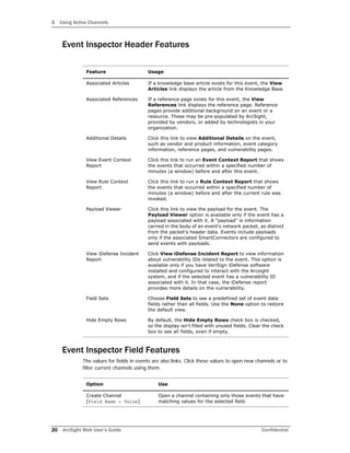 3 Using Active Channels
20 ArcSight Web User’s Guide Confidential
Event Inspector Header Features
Event Inspector Field Features
The values for fields in events are also links. Click these values to open new channels or to
filter current channels using them.
Feature Usage
Associated Articles If a knowledge base article exists for this event, the View
Articles link displays the article from the Knowledge Base.
Associated References If a reference page exists for this event, the View
References link displays the reference page. Reference
pages provide additional background on an event or a
resource. These may be pre-populated by ArcSight,
provided by vendors, or added by technologists in your
organization.
Additional Details Click this link to view Additional Details on the event,
such as vendor and product information, event category
information, reference pages, and vulnerability pages.
View Event Context
Report
Click this link to run an Event Context Report that shows
the events that occurred within a specified number of
minutes (a window) before and after this event.
View Rule Context
Report
Click this link to run a Rule Context Report that shows
the events that occurred within a specified number of
minutes (a window) before and after the current rule was
invoked.
Payload Viewer Click this link to view the payload for the event. The
Payload Viewer option is available only if the event has a
payload associated with it. A "payload" is information
carried in the body of an event's network packet, as distinct
from the packet's header data. Events include payloads
only if the associated SmartConnectors are configured to
send events with payloads.
View iDefense Incident
Report
Click View iDefense Incident Report to view information
about vulnerability IDs related to the event. This option is
available only if you have VeriSign iDefense software
installed and configured to interact with the Arcsight
system, and if the selected event has a vulnerability ID
associated with it. In that case, the iDefense report
provides more details on the vulnerability.
Field Sets Choose Field Sets to see a predefined set of event data
fields rather than all fields. Use the None option to restore
the default view.
Hide Empty Rows By default, the Hide Empty Rows check box is checked,
so the display isn't filled with unused fields. Clear the check
box to see all fields, even if empty.
Option Use
Create Channel
[Field Name = Value]
Open a channel containing only those events that have
matching values for the selected field.
 