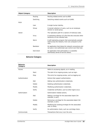 3 Using Active Channels
Confidential ArcSight Web User’s Guide 23
Behavior Category
Routing Routing related events such as BGP.
Switching Switching related events such as VLANS.
Actor
User A single human identity.
Group A named collection of users, such as an employee
division or social group.
Vector The replication path for a section of malicious code.
Virus A replicating infection of a file that also executes other
behaviors on the infected host.
Worm A self-replicating program that automatically spreads
itself across the network, from one computer to the
next.
Backdoor An application that listens for network connections and
can give a non-authorized user control over that host.
DoS Client An application that participates in a (possibly
distributed) denial-of-service attack.
Behavior
Category
Description
Access Refers to accessing objects, as in reading.
Start The start of an ongoing access, such as login.
Stop The end of an ongoing access, such as logging out.
Authentication Actions that support authentication.
Add Adding new authentication credentials.
Delete Deleting authentication credentials.
Modify Modifying authentication credentials.
Verify Credential verification, such as when logins occur.
Authorization Authorization-related actions.
Add Adding a privilege for the associated object (for
example, a user).
Delete Removing a privilege for the associated object (for
example, a user).
Modify Modifying the existing privileges for the associated
user or entity.
Verify An authorization check, such as a privilege check.
Communicate Transactions that occur over the wire.
Object Category Description
 