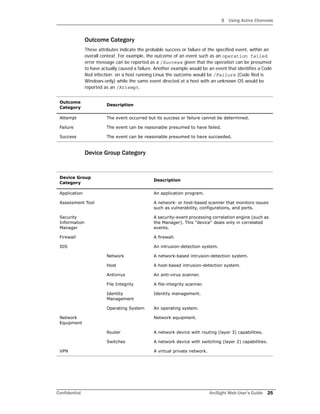 3 Using Active Channels
Confidential ArcSight Web User’s Guide 25
Outcome Category
These attributes indicate the probable success or failure of the specified event, within an
overall context. For example, the outcome of an event such as an operation failed
error message can be reported as a /Success given that the operation can be presumed
to have actually caused a failure. Another example would be an event that identifies a Code
Red infection: on a host running Linux the outcome would be /Failure (Code Red is
Windows-only) while the same event directed at a host with an unknown OS would be
reported as an /Attempt.
Device Group Category
Outcome
Category
Description
Attempt The event occurred but its success or failure cannot be determined.
Failure The event can be reasonable presumed to have failed.
Success The event can be reasonable presumed to have succeeded.
Device Group
Category
Description
Application An application program.
Assessment Tool A network- or host-based scanner that monitors issues
such as vulnerability, configurations, and ports.
Security
Information
Manager
A security-event processing correlation engine (such as
the Manager). This "device" deals only in correlated
events.
Firewall A firewall.
IDS An intrusion-detection system.
Network A network-based intrusion-detection system.
Host A host-based intrusion-detection system.
Antivirus An anti-virus scanner.
File Integrity A file-integrity scanner.
Identity
Management
Identity management.
Operating System An operating system.
Network
Equipment
Network equipment.
Router A network device with routing (layer 3) capabilities.
Switches A network device with switching (layer 2) capabilities.
VPN A virtual private network.
 