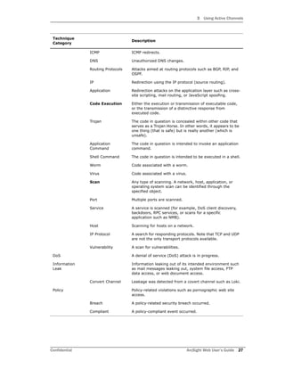 3 Using Active Channels
Confidential ArcSight Web User’s Guide 27
ICMP ICMP redirects.
DNS Unauthorized DNS changes.
Routing Protocols Attacks aimed at routing protocols such as BGP, RIP, and
OSPF.
IP Redirection using the IP protocol (source routing).
Application Redirection attacks on the application layer such as cross-
site scripting, mail routing, or JavaScript spoofing.
Code Execution Either the execution or transmission of executable code,
or the transmission of a distinctive response from
executed code.
Trojan The code in question is concealed within other code that
serves as a Trojan Horse. In other words, it appears to be
one thing (that is safe) but is really another (which is
unsafe).
Application
Command
The code in question is intended to invoke an application
command.
Shell Command The code in question is intended to be executed in a shell.
Worm Code associated with a worm.
Virus Code associated with a virus.
Scan Any type of scanning. A network, host, application, or
operating system scan can be identified through the
specified object.
Port Multiple ports are scanned.
Service A service is scanned (for example, DoS client discovery,
backdoors, RPC services, or scans for a specific
application such as NMB).
Host Scanning for hosts on a network.
IP Protocol A search for responding protocols. Note that TCP and UDP
are not the only transport protocols available.
Vulnerability A scan for vulnerabilities.
DoS A denial of service (DoS) attack is in progress.
Information
Leak
Information leaking out of its intended environment such
as mail messages leaking out, system file access, FTP
data access, or web document access.
Convert Channel Leakage was detected from a covert channel such as Loki.
Policy Policy-related violations such as pornographic web site
access.
Breach A policy-related security breach occurred.
Compliant A policy-compliant event occurred.
Technique
Category
Description
 