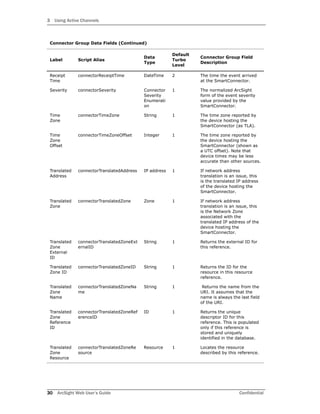 3 Using Active Channels
30 ArcSight Web User’s Guide Confidential
Receipt
Time
connectorReceiptTime DateTime 2 The time the event arrived
at the SmartConnector.
Severity connectorSeverity Connector
Severity
Enumerati
on
1 The normalized ArcSight
form of the event severity
value provided by the
SmartConnector.
Time
Zone
connectorTimeZone String 1 The time zone reported by
the device hosting the
SmartConnector (as TLA).
Time
Zone
Offset
connectorTimeZoneOffset Integer 1 The time zone reported by
the device hosting the
SmartConnector (shown as
a UTC offset). Note that
device times may be less
accurate than other sources.
Translated
Address
connectorTranslatedAddress IP address 1 If network address
translation is an issue, this
is the translated IP address
of the device hosting the
SmartConnector.
Translated
Zone
connectorTranslatedZone Zone 1 If network address
translation is an issue, this
is the Network Zone
associated with the
translated IP address of the
device hosting the
SmartConnector.
Translated
Zone
External
ID
connectorTranslatedZoneExt
ernalID
String 1 Returns the external ID for
this reference.
Translated
Zone ID
connectorTranslatedZoneID String 1 Returns the ID for the
resource in this resource
reference.
Translated
Zone
Name
connectorTranslatedZoneNa
me
String 1 Returns the name from the
URI. It assumes that the
name is always the last field
of the URI.
Translated
Zone
Reference
ID
connectorTranslatedZoneRef
erenceID
ID 1 Returns the unique
descriptor ID for this
reference. This is populated
only if this reference is
stored and uniquely
identified in the database.
Translated
Zone
Resource
connectorTranslatedZoneRe
source
Resource 1 Locates the resource
described by this reference.
Connector Group Data Fields (Continued)
Label Script Alias
Data
Type
Default
Turbo
Level
Connector Group Field
Description
 