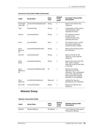 3 Using Active Channels
Confidential ArcSight Web User’s Guide 31
Attacker Group
Translated
Zone URI
connectorTranslatedZoneUR
I
String 1 Returns the URI for this
reference.
Type connectorType String 1 A description of the type of
SmartConnector that
reported the event.
Version connectorVersion String 1 The software revision
number of the
SmartConnector that
reported the event
Zone connectorZone Zone 1 The network zone in which
the device hosting this
SmartConnector resides.
Zone
External
ID
connectorZoneExternalID String 1 Returns the external ID for
this reference.
Zone ID connectorZoneID String 1 Returns the ID for the
resource in this resource
reference.
Zone
Name
connectorZoneName String 1 Returns the name from the
URI, which is always
assumed to be the last field
of the URI.
Zone
Reference
ID
connectorZoneReferenceID ID 1 Returns the unique
descriptor ID for this
reference. This is populated
only if this reference has
been stored and uniquely
identified in the database.
Zone
Resource
connectorZoneResource Resource 1 Locates the resource
described by this reference.
Zone URI connectorZoneURI String 1 Returns the URI for this
reference.
Attacker Group Data Fields
Label Script Alias
Data
Type
Default
Turbo
Level
Attacker Group Field
Description
Address attackerAddress IP address 1 The IP address of the device
hosting the attacker.
Connector Group Data Fields (Continued)
Label Script Alias
Data
Type
Default
Turbo
Level
Connector Group Field
Description
 