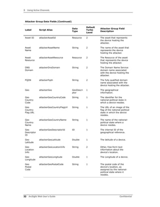 3 Using Active Channels
32 ArcSight Web User’s Guide Confidential
Asset ID attackerAssetId Resource 2 The asset that represents
the device hosting the
attacker.
Asset
Name
attackerAssetName String 2 The name of the asset that
represents the device
hosting the attacker.
Asset
Resource
attackerAssetResource Resource 2 The Resource of the asset
that represents the device
hosting the attacker.
DNS
Domain
attackerDnsDomain String 2 The Domain Name Service
domain name associated
with the device hosting the
attacker.
FQDN attackerFqdn String 2 The fully qualified domain
name associated with the
device hosting the attacker.
Geo attackerGeo GeoDescri
ptor
1 The geographical
information.
Geo
Country
Code
attackerGeoCountryCode String 1 The identifier for the
national-political state in
which a device resides.
Geo
Country
Flag URL
attackerGeoCountryFlagUrl String 1 The URL of an image of the
flag of the national-political
state in which the device
resides.
Geo
Country
Name
attackerGeoCountryName String 1 The name of the national-
political state where a
device resides.
Geo
Descriptor
ID
attackerGeoDescriptorId ID 1 The internal ID of the
geographical reference.
Geo
Latitude
attackerGeoLatitude Double 1 The latitude of a device.
Geo
Location
Info
attackerGeoLocationInfo String 2 Other, free-form text
information about the
device's location.
Geo
Longitude
attackerGeoLongitude Double 1 The Longitude of a device.
Geo
Postal
Code
attackerGeoPostalCode String 1 The postal code of the
device's location, as
assigned by the national-
political state where it
resides.
Attacker Group Data Fields (Continued)
Label Script Alias
Data
Type
Default
Turbo
Level
Attacker Group Field
Description
 