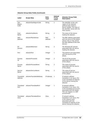 3 Using Active Channels
Confidential ArcSight Web User’s Guide 33
Geo
Region
Code
attackerGeoRegionCode String 1 The identifier of the sub-
region of the national-
political state where a
device resides. The style of
the identifier varies with the
host country.
Host
Name
attackerHostName String 2 The name of the device
hosting the attacker.
MAC
Address
attackerMacAddress MAC
address
2 The MAC address associated
with the source of the attack
(which may or may not be
the MAC address of the host
device).
NT
Domain
attackerNtDomain String 2 The Windows NT domain
associated with the device
hosting the attacker.
Port attackerPort Integer 1 The network port associated
with the source of the
attack.
Process
ID
attackerProcessId Integer 2 The ID of the process
associated with the source
of the attack.
Process
Name
attackerProcessName String 2 The name of process
associated with the source
of the attack.
Service
Name
attackerServiceName String 2 The name of service
associated with the source
of the attack.
Translated
Address
attackerTranslatedAddress IP address 1 If network address
translation is an issue, this
is the translated IP address
of the device hosting the
attacker.
Translated
Port
attackerTranslatedPort Integer 1 If network address
translation is an issue, this
is the translated source port
associated with the attack.
This can happen in a NAT
environment.
Translated
Zone
attackerTranslatedZone Zone 1 If network address
translation is an issue, this
is the network zone
associated with the
translated IP address of the
device hosting the attacker.
Attacker Group Data Fields (Continued)
Label Script Alias
Data
Type
Default
Turbo
Level
Attacker Group Field
Description
 