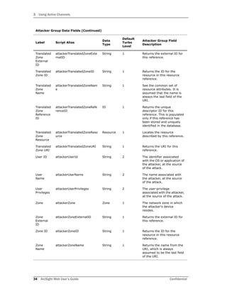 3 Using Active Channels
34 ArcSight Web User’s Guide Confidential
Translated
Zone
External
ID
attackerTranslatedZoneExte
rnalID
String 1 Returns the external ID for
this reference.
Translated
Zone ID
attackerTranslatedZoneID String 1 Returns the ID for the
resource in this resource
reference.
Translated
Zone
Name
attackerTranslatedZoneNam
e
String 1 See the common set of
resource attributes. It is
assumed that the name is
always the last field of the
URI.
Translated
Zone
Reference
ID
attackerTranslatedZoneRefe
renceID
ID 1 Returns the unique
descriptor ID for this
reference. This is populated
only if this reference has
been stored and uniquely
identified in the database.
Translated
Zone
Resource
attackerTranslatedZoneReso
urce
Resource 1 Locates the resource
described by this reference.
Translated
Zone URI
attackerTranslatedZoneURI String 1 Returns the URI for this
reference.
User ID attackerUserId String 2 The identifier associated
with the OS or application of
the attacker, at the source
of the attack.
User
Name
attackerUserName String 2 The name associated with
the attacker, at the source
of the attack.
User
Privileges
attackerUserPrivileges String 2 The user-privilege
associated with the attacker,
at the source of the attack.
Zone attackerZone Zone 1 The network zone in which
the attacker's device
resides.
Zone
External
ID
attackerZoneExternalID String 1 Returns the external ID for
this reference.
Zone ID attackerZoneID String 1 Returns the ID for the
resource in this resource
reference.
Zone
Name
attackerZoneName String 1 Returns the name from the
URI, which is always
assumed to be the last field
of the URI.
Attacker Group Data Fields (Continued)
Label Script Alias
Data
Type
Default
Turbo
Level
Attacker Group Field
Description
 