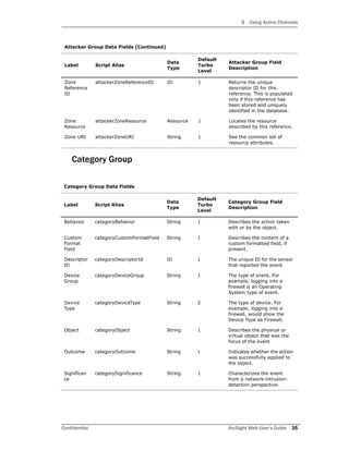 3 Using Active Channels
Confidential ArcSight Web User’s Guide 35
Category Group
Zone
Reference
ID
attackerZoneReferenceID ID 1 Returns the unique
descriptor ID for this
reference. This is populated
only if this reference has
been stored and uniquely
identified in the database.
Zone
Resource
attackerZoneResource Resource 1 Locates the resource
described by this reference.
Zone URI attackerZoneURI String 1 See the common set of
resource attributes.
Category Group Data Fields
Label Script Alias
Data
Type
Default
Turbo
Level
Category Group Field
Description
Behavior categoryBehavior String 1 Describes the action taken
with or by the object.
Custom
Format
Field
categoryCustomFormatField String 1 Describes the content of a
custom formatted field, if
present.
Descriptor
ID
categoryDescriptorId ID 1 The unique ID for the sensor
that reported the event
Device
Group
categoryDeviceGroup String 1 The type of event. For
example, logging into a
firewall is an Operating
System type of event.
Device
Type
categoryDeviceType String 2 The type of device. For
example, logging into a
firewall, would show the
Device Type as Firewall.
Object categoryObject String 1 Describes the physical or
virtual object that was the
focus of the event
Outcome categoryOutcome String 1 Indicates whether the action
was successfully applied to
the object.
Significan
ce
categorySignificance String 1 Characterizes the event
from a network-intrusion-
detection perspective.
Attacker Group Data Fields (Continued)
Label Script Alias
Data
Type
Default
Turbo
Level
Attacker Group Field
Description
 