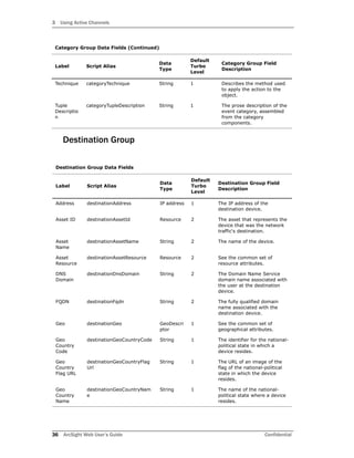 3 Using Active Channels
36 ArcSight Web User’s Guide Confidential
Destination Group
Technique categoryTechnique String 1 Describes the method used
to apply the action to the
object.
Tuple
Descriptio
n
categoryTupleDescription String 1 The prose description of the
event category, assembled
from the category
components.
Destination Group Data Fields
Label Script Alias
Data
Type
Default
Turbo
Level
Destination Group Field
Description
Address destinationAddress IP address 1 The IP address of the
destination device.
Asset ID destinationAssetId Resource 2 The asset that represents the
device that was the network
traffic's destination.
Asset
Name
destinationAssetName String 2 The name of the device.
Asset
Resource
destinationAssetResource Resource 2 See the common set of
resource attributes.
DNS
Domain
destinationDnsDomain String 2 The Domain Name Service
domain name associated with
the user at the destination
device.
FQDN destinationFqdn String 2 The fully qualified domain
name associated with the
destination device.
Geo destinationGeo GeoDescri
ptor
1 See the common set of
geographical attributes.
Geo
Country
Code
destinationGeoCountryCode String 1 The identifier for the national-
political state in which a
device resides.
Geo
Country
Flag URL
destinationGeoCountryFlag
Url
String 1 The URL of an image of the
flag of the national-political
state in which the device
resides.
Geo
Country
Name
destinationGeoCountryNam
e
String 1 The name of the national-
political state where a device
resides.
Category Group Data Fields (Continued)
Label Script Alias
Data
Type
Default
Turbo
Level
Category Group Field
Description
 