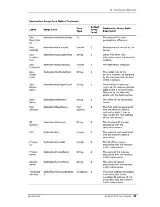 3 Using Active Channels
Confidential ArcSight Web User’s Guide 37
Geo
Descriptor
ID
destinationGeoDescriptorId ID 1 The internal ID of the
geographical reference.
Geo
Latitude
destinationGeoLatitude Double 1 The destination latitude of the
device.
Geo
Location
Info
destinationGeoLocationInfo String 1 Other, free-form text
information about the device's
location.
Geo
Longitude
destinationGeoLongitude Double 1 The destination longitude.
Geo
Postal
Code
destinationGeoPostalCode String 1 The postal code of the
device's location, as assigned
by the national-political state
where it resides.
Geo
Region
Code
destinationGeoRegionCode String 1 The identifier of the sub-
region of the national-political
state where a device resides.
The style of the identifier
varies with the host country.
Host
Name
destinationHostName String 2 The name of the destination
device.
MAC
Address
destinationMacAddress MAC
address
2 The MAC address associated
with the network traffic's
destination (which may or
may not be the MAC address
of the host device).
NT
Domain
destinationNtDomain String 2 The Windows NT domain
associated with the
destination device.
Port destinationPort Integer 1 The network port associated
with the network traffic's
destination.
Process
ID
destinationProcessId Integer 2 The ID of the process
associated with the network
traffic's destination.
Process
Name
destinationProcessName String 2 The name of the process
associated with the network
traffic's destination.
Service
Name
destinationServiceName String 2 The name of service
associated with the network
traffic's destination.
Translated
Address
destinationTranslatedAddres
s
IP address 1 If network address translation
is an issue, this is the
translated IP address of the
device that was the network
traffic's destination.
Destination Group Data Fields (Continued)
Label Script Alias
Data
Type
Default
Turbo
Level
Destination Group Field
Description
 