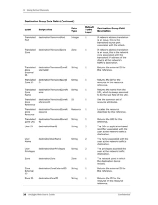 3 Using Active Channels
38 ArcSight Web User’s Guide Confidential
Translated
Port
destinationTranslatedPort Integer 1 If network address translation
is an issue, this is the
translated source port
associated with the attack.
Translated
Zone
destinationTranslatedZone Zone 1 If network address translation
is an issue, this is the network
zone associated with the
translated IP address of the
device at the network's
traffic's destination.
Translated
Zone
External
ID
destinationTranslatedZoneE
xternalID
String 1 Returns the external ID for
this reference.
Translated
Zone ID
destinationTranslatedZoneI
D
String 1 Returns the ID for the
resource in this resource
reference.
Translated
Zone
Name
destinationTranslatedZoneN
ame
String 1 Returns the name from the
URI, which is always assumed
to be the last field of the URI.
Translated
Zone
Reference
destinationTranslatedZoneR
eferenceID
ID 1 See the common set of
resource attributes.
Translated
Zone
Resource
destinationTranslatedZoneR
esource
Resource 1 Locates the resource
described by this reference.
Translated
Zone URI
destinationTranslatedZoneU
RI
String 1 Returns the URI for this
reference.
User ID destinationUserId String 2 The OS- or application-based
identifier associated with the
user at the network traffic's
destination.
User
Name
destinationUserName String 2 The name associated with the
user at the network traffic's
destination.
User
Privileges
destinationUserPrivileges String 2 The privileges accorded the
user at the network traffic
destination.
Zone destinationZone Zone 1 The network zone in which
the destination device
resides.
Zone
External
ID
destinationZoneExternalID String 1 Returns the external ID for
this reference.
Zone ID destinationZoneID String 1 Returns the ID for the
resource in this resource
reference.
Destination Group Data Fields (Continued)
Label Script Alias
Data
Type
Default
Turbo
Level
Destination Group Field
Description
 