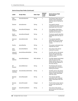 3 Using Active Channels
40 ArcSight Web User’s Guide Confidential
DNS
Domain
deviceDnsDomain String 1 The Domain Name Service
domain name associated
with the device hosting the
sensor.
Domain deviceDomain String 2 The specific domain
containing the sensor device
associated with the event
Event
Category
deviceEventCategory String 2 The category description
included with the event as
reported by the device.
Event
Class ID
deviceEventClassId String 2 The device-specific identifier
associated with this type of
event
External
ID
deviceExternalId String 1 The external identifier
associated with this sensor
device, if provided by the
vendor.
Facility deviceFacility String 1 The sensor submodule that
reported the event
Host
Name
deviceHostName String 1 The name of the device
hosting the sensor.
Inbound
Interface
deviceInboundInterface String 1 The NIC card on the sensor
device that received the
network traffic associated
with the event.
MAC
Address
deviceMacAddress MAC address 1 The MAC address associated
with the source of the
attack (which may or may
not be the MAC address of
the host device).
NT
Domain
deviceNtDomain String 1 The Windows NT domain
associated with the device
hosting the sensor.
Outbound
Interface
deviceOutboundInterface String 1 The NIC card on the sensor
device that transmitted the
network traffic associated
with the event.
Payload
ID
devicePayloadId String 2 The internal identifier
associated with a payload
object associated with this
event.
Process
ID
deviceProcessId Integer 2 The ID of the sensor device
process that reported the
event.
Process
Name
deviceProcessName String 1 The name of the sensor
device process that reported
the event.
Device Group Data Fields (Continued)
Label Script Alias Data Type
Default
Turbo
Level
Device Group Field
Description
 