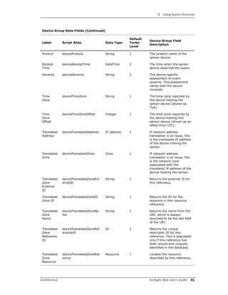 3 Using Active Channels
Confidential ArcSight Web User’s Guide 41
Product deviceProduct String 1 The product name of the
sensor device.
Receipt
Time
deviceReceiptTime DateTime 2 The time when the sensor
device observed the event.
Severity deviceSeverity String 2 The device-specific
assessment of event
severity. This assessment
varies with the device
involved.
Time
Zone
deviceTimeZone String 1 The time zone reported by
the device hosting the
sensor device (shown as
TLA).
Time
Zone
Offset
deviceTimeZoneOffset Integer 1 The time zone reported by
the device hosting this
sensor device (shown as an
offset from UTC).
Translated
Address
deviceTranslatedAddress IP address 1 If network address
translation is an issue, this
is the translated IP address
of the device hosting the
sensor.
Translated
Zone
deviceTranslatedZone Zone 1 If network address
translation is an issue, this
is the network zone
associated with the
translated IP address of the
device hosting the sensor.
Translated
Zone
External
ID
deviceTranslatedZoneExt
ernalID
String 1 Returns the external ID for
this reference.
Translated
Zone ID
deviceTranslatedZoneID String 1 Returns the ID for the
resource in this resource
reference.
Translated
Zone
Name
deviceTranslatedZoneNa
me
String 1 Returns the name from the
URI, which is always
assumed to be the last field
of the URI.
Translated
Zone
Reference
ID
deviceTranslatedZoneRef
erenceID
ID 1 Returns the unique
descriptor ID for this
reference. This is populated
only if this reference has
been stored and uniquely
identified in the database.
Translated
Zone
Resource
deviceTranslatedZoneRes
ource
Resource 1 Locates the resource
described by this reference.
Device Group Data Fields (Continued)
Label Script Alias Data Type
Default
Turbo
Level
Device Group Field
Description
 
