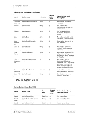 3 Using Active Channels
42 ArcSight Web User’s Guide Confidential
Device Custom Group
Translated
Zone URI
deviceTranslatedZoneURI String 1 Returns the URI for this
reference.
Vendor deviceVendor String 1 The vendor who
manufactured or sold the
sensor device.
Version deviceVersion String 1 The software revision
number of the sensor
device.
Zone deviceZone Zone 1 The network zone in which
the sensor's device resides.
Zone
External
ID
deviceZoneExternalID String 1 Returns the external ID for
this reference.
Zone ID deviceZoneID String 1 Returns the ID for the
resource in this resource
reference.
Zone
Name
deviceZoneName String 1 Returns the name from the
URI, which is always
assumed to be the last field
of the URI.
Zone
Reference
ID
deviceZoneReferenceID ID 1 Returns the unique
descriptor ID for this
reference. This is populated
only if this reference has
been persisted and given a
unique database identifier.
Zone
Resource
deviceZoneResource Resource 1 Locates the resource
described by this reference.
Zone URI deviceZoneURI String 1 See the common set of
resource attributes.
Device Custom Group Data Fields
Label Script Alias
Data
Type
Default
Turbo
Level
Device Custom Group
Field Description
Date1 deviceCustomDate1 DateTime 2 First customDate
Date1
Label
deviceCustomDate1Label String 2 First customDate label
Date2 deviceCustomDate2 DateTime 2 Second customDate
Device Group Data Fields (Continued)
Label Script Alias Data Type
Default
Turbo
Level
Device Group Field
Description
 
