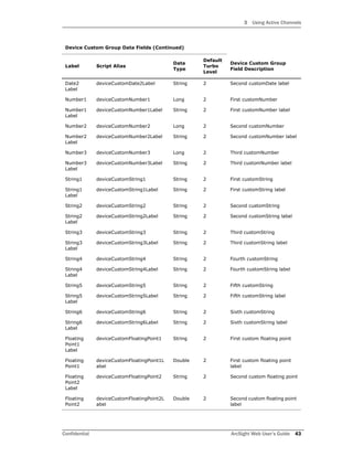 3 Using Active Channels
Confidential ArcSight Web User’s Guide 43
Date2
Label
deviceCustomDate2Label String 2 Second customDate label
Number1 deviceCustomNumber1 Long 2 First customNumber
Number1
Label
deviceCustomNumber1Label String 2 First customNumber label
Number2 deviceCustomNumber2 Long 2 Second customNumber
Number2
Label
deviceCustomNumber2Label String 2 Second customNumber label
Number3 deviceCustomNumber3 Long 2 Third customNumber
Number3
Label
deviceCustomNumber3Label String 2 Third customNumber label
String1 deviceCustomString1 String 2 First customString
String1
Label
deviceCustomString1Label String 2 First customString label
String2 deviceCustomString2 String 2 Second customString
String2
Label
deviceCustomString2Label String 2 Second customString label
String3 deviceCustomString3 String 2 Third customString
String3
Label
deviceCustomString3Label String 2 Third customString label
String4 deviceCustomString4 String 2 Fourth customString
String4
Label
deviceCustomString4Label String 2 Fourth customString label
String5 deviceCustomString5 String 2 Fifth customString
String5
Label
deviceCustomString5Label String 2 Fifth customString label
String6 deviceCustomString6 String 2 Sixth customString
String6
Label
deviceCustomString6Label String 2 Sixth customString label
Floating
Point1
Label
deviceCustomFloatingPoint1 String 2 First custom floating point
Floating
Point1
deviceCustomFloatingPoint1L
abel
Double 2 First custom floating point
label
Floating
Point2
Label
deviceCustomFloatingPoint2 String 2 Second custom floating point
Floating
Point2
deviceCustomFloatingPoint2L
abel
Double 2 Second custom floating point
label
Device Custom Group Data Fields (Continued)
Label Script Alias
Data
Type
Default
Turbo
Level
Device Custom Group
Field Description
 