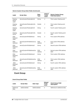 3 Using Active Channels
44 ArcSight Web User’s Guide Confidential
Event Group
Floating
Point3
Label
deviceCustomFloatingPoint3 String 2 Third custom floating point
Floating
Point3
deviceCustomFloatingPoint3L
abel
Double 2 Third custom floating point
label
Floating
Point4
Label
deviceCustomFloatingPoint4 String 2 Fourth custom floating point
Floating
Point4
deviceCustomFloatingPoint4L
abel
Double 2 Fourth custom floating point
label
IPV6
Address1
Label
deviceCustomIPv6Address1 String 2 First custom IPV6 address
IPV6
Address1
deviceCustomIPv6Address1La
bel
IPV6
address
2 First custom IPV6 address
label
IPV6
Address2
Label
deviceCustomIPv6Address2 String 2 Second custom IPV6 address
IPV6
Address2
deviceCustomIPv6Address2La
bel
IPV6
address
2 Second custom IPV6 address
label
IPV6
Address3
Label
deviceCustomIPv6Address3 String 2 Third custom IPV6 address
IPV6
Address3
deviceCustomIPv6Address3La
bel
IPV6
address
2 Third custom IPV6 address
label
IPV6
Address4
Label
deviceCustomIPv6Address4 String 2 Fourth custom IPV6 address
IPV6
Address4
deviceCustomIPv6Address4La
bel
IPV6
address
2 Fourth custom IPV6 address
label
Event Group Data Fields
Label Script Alias Data Type
Default
Turbo
Level
Event Group Field
Description
Additional
Data
additionalData AdditionalData 3 Reference to additional data.
Device Custom Group Data Fields (Continued)
Label Script Alias
Data
Type
Default
Turbo
Level
Device Custom Group
Field Description
 