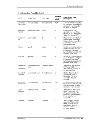 3 Using Active Channels
Confidential ArcSight Web User’s Guide 45
Aggregated
Event Count
(not applicable) (not applicable) N/A A derived field that reports
the number of actual events
collectively represented by
the event in question.
Application
Protocol
applicationProtocol String 2 A description of the
application layer protocol.
May be set, but defaults to
Target Port lookup (FTP).
Base Event
IDs
baseEventIds ID 2 The array of event IDs that
contributed to generating
this correlation event. This
is populated only in
correlated events.
Bytes In bytesIn Integer 2 Number of bytes transferred
into the device during this
transaction (this would
typically be associated with
entries in HTTP logs).
Bytes Out bytesOut Integer 2 Number of bytes transferred
out of the device during this
transaction (this would
typically be associated with
entries in HTTP logs).
Concentrato
r
Connectors
concentratorConne
ctors
ConnectorDescript
or
2 The chain of concentrators
that forwarded the event
This is not yet exposed in
the user interface.
Concentrato
r Devices
concentratorDevice
s
DeviceDescriptor 2 The list of devices that
concentrate events, if
applicable. This is not
exposed in the user
interface.
Correlated
Event Count
(not applicable) (not applicable) N/A A derived field that reports
the number of actual events
that had to occur to cause a
correlation event to occur.
Crypto
Signature
cryptoSignature String 2 The signature of the event
object (meaning in this
alert, as opposed to the
occurrence represented by
the event). Not yet
supported.
Customer customer Customer 1 The "customer" resource
reference. This is used in
MSSP environments to
describe the client or
divisional entity to whom
the event applies.
Event Group Data Fields (Continued)
Label Script Alias Data Type
Default
Turbo
Level
Event Group Field
Description
 