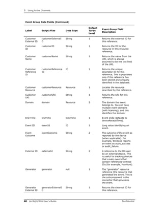 3 Using Active Channels
46 ArcSight Web User’s Guide Confidential
Customer
External ID
customerExternalI
D
String 1 Returns the external ID for
this reference.
Customer
ID
customerID String 1 Returns the ID for the
resource in this resource
reference.
Customer
Name
customerName String 1 Returns the name from the
URI, which is always
assumed to be the last field
of the URI.
Customer
Reference
ID
customerReference
ID
ID 1 Returns the unique
descriptor ID for this
reference. This is populated
only if this reference has
been stored and uniquely
identified in the database.
Customer
Resource
customerResource Resource 1 Locates the resource
described by this reference.
Customer
URI
customerURI String 1 Returns the URI for this
reference.
Domain domain Resource 2 The domain the event
belongs to. You can have
multiple event domains
(with licensing), and this
identifies the domain.
End Time endTime DateTime 1 Event ends (defaults to
deviceReceiptTime).
Event ID eventId ID 1 Long value identifying an
event.
Event
Outcome
eventOutcome String 2 The outcome of the event as
reported by the device
(when applicable). For
example, Windows reports
an event as audit_success
or audit_failure.
External ID externalId String 2 A reference to the ID used
by an external device. This
is useful for tracking devices
that create events that
contain references to these
IDs (for example, ManHunt).
Generator generator null 1 The "generator" resource
reference (the resource that
generated the event. This is
the subcomponent in the
connector that generates
the event.
Generator
External ID
generatorExternalI
D
String 1 Returns the external ID for
this reference.
Event Group Data Fields (Continued)
Label Script Alias Data Type
Default
Turbo
Level
Event Group Field
Description
 