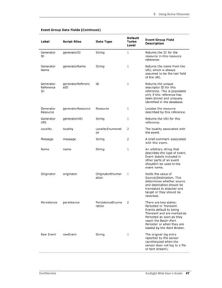 3 Using Active Channels
Confidential ArcSight Web User’s Guide 47
Generator
ID
generatorID String 1 Returns the ID for the
resource in this resource
reference.
Generator
Name
generatorName String 1 Returns the name from the
URI, which is always
assumed to be the last field
of the URI.
Generator
Reference
ID
generatorReferenc
eID
ID 1 Returns the unique
descriptor ID for this
reference. This is populated
only if this reference has
been stored and uniquely
identified in the database.
Generator
Resource
generatorResource Resource 1 Locates the resource
described by this reference.
Generator
URI
generatorURI String 1 Returns the URI for this
reference.
Locality locality LocalityEnumerati
on
2 The locality associated with
the event.
Message message String 2 A brief comment associated
with this event.
Name name String 1 An arbitrary string that
describes this type of event.
Event details included in
other parts of an event
shouldn't be used in the
event name.
Originator originator OriginatorEnumer
ation
1 Holds the value of
Source|Destination. This
determines whether source
and destination should be
translated to attacker and
target or they should be
reversed.
Persistence persistence PersistenceEnume
ration
2 There are two states:
Persisted or Transient.
Events default to being
Transient and are marked as
Persisted as soon as they
reach the Batch Alert
Persister or when they are
loaded by the Alert Broker.
Raw Event rawEvent String 1 The original log entry
reported by the sensor
(synthesized when the
sensor does not log to a file
or text stream).
Event Group Data Fields (Continued)
Label Script Alias Data Type
Default
Turbo
Level
Event Group Field
Description
 