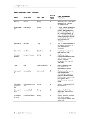 3 Using Active Channels
48 ArcSight Web User’s Guide Confidential
Reason reason String 2 The cause of the event when
applicable. For example,
Invalid Password
Rule Thread
ID
ruleThreadId String 2 A single rule can issue many
events, based on several
triggers, starting with On
First Event and ending with
On Threshold Timeout. All
such events for a single Rule
and a single Group By tuple
is marked with the same
identifier using this
attribute.
Session ID sessionId Long 2 Tags for events created by a
correlation simulation, as
part of a particular
simulation.
Start Time startTime DateTime 1 Event begins (defaults to
deviceReceiptTime).
Transport
Protocol
transportProtocol String 1 The format of the
transmitted data associated
with the event from a
network transport
perspective (for example,
TCP, UDP).
Type type TypeEnumeration 1 One of the event types:
Base, Correlation,
Aggregated, or Action.
Vulnerabilit
y
vulnerability Vulnerability 2 The vulnerability resource
that represents the
vulnerability or exposure
that may be exploited by
this event and is present on
the targeted device
according to our network
model.
Vulnerabilit
y External
ID
vulnerabilityExtern
alID
String 2 Returns the external ID for
this reference.
Vulnerabilit
y ID
vulnerabilityID String 2 Returns the ID for the
resource in this resource
reference.
Vulnerabilit
y Name
vulnerabilityName String 2 Returns the name from the
URI, which is always
assumed to be the last field
of the URI.
Event Group Data Fields (Continued)
Label Script Alias Data Type
Default
Turbo
Level
Event Group Field
Description
 