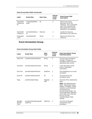 3 Using Active Channels
Confidential ArcSight Web User’s Guide 49
Event Annotation Group
Vulnerabilit
y Reference
ID
vulnerabilityRefere
nceID
ID 2 Returns the unique
descriptor ID for this
reference. This is populated
only if this reference has
been stored and uniquely
identified in the database.
Vulnerabilit
y Resource
vulnerabilityResour
ce
Resource 2 Locates the resource
described by this reference.
Vulnerabilit
y URI
vulnerabilityURI String 2 Returns the URI for this
reference.
Event Annotation Group Data Fields
Label Script Alias
Data
Type
Default
Turbo
Level
Event Annotation Group
Field Description
Audit Trail eventAnnotationAuditTrail String 2 The text log of annotation
changes. Changes are
recorded as sets of comma-
separated-value entries.
Comment eventAnnotationComment String 2 A text description of the
event or associated
information.
End Time eventAnnotationEndTime DateTime 2 The timestamp for an event
annotation.
Event ID eventAnnotationEventId ID 2 The event ID for the
annotation event.
Flags eventAnnotationFlags FlagsValu
eSet
2 The state of the collaboration
flags.
Note: The following event
fields: isReviewed, Closed,
Hidden, Correlated, inCase,
hasAction, and Forwarded,
are derived from
eventAnnotationFlags. You
cannot add those individual
event fields into a field set,
but you can add
eventAnnotation fields
instead.
Manager
Receipt
Time
eventAnnotationManagerRe
ceiptTime
DateTime 2 The time the Manager
received the event
annotation.
Event Group Data Fields (Continued)
Label Script Alias Data Type
Default
Turbo
Level
Event Group Field
Description
 
