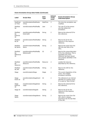 3 Using Active Channels
50 ArcSight Web User’s Guide Confidential
Modificati
on Time
eventAnnotationModificatio
nTime
DateTime 2 The time the annotation was
modified.
Modified
By
eventAnnotationModifiedBy User 2 The user ID of the person
who last edited this
annotation.
Modified
By
External
ID
eventAnnotationModifiedBy
ExternalID
String 2 Returns the external ID for
this reference.
Modified
By ID
eventAnnotationModifiedByI
D
String 2 Returns the ID for the
resource in this resource
reference.
Modified
By Name
eventAnnotationModifiedBy
Name
String 2 Returns the name from the
URI (the last field of the
URI).
Modified
By
Reference
ID
eventAnnotationModifiedBy
ReferenceID
ID 2 Returns the unique descriptor
ID for this reference. This is
populated only if this
reference has been stored
and uniquely identified in the
database.
Modified
By
Resource
eventAnnotationModifiedBy
Resource
Resource 2 Locates the resource
described by this reference.
Modified
By URI
eventAnnotationModifiedBy
URI
String 2 Returns the URI for this
reference.
Stage eventAnnotationStage Stage 2 The current disposition of the
event. This enables
annotation workflow.
Stage
Event ID
eventAnnotationStageEvent
Id
ID 2 The reference to an internal
identifier for another event.
It is used by 'Mark Similar'.
Stage
External
ID
eventAnnotationStageExter
nalID
String 2 Returns the external ID for
this reference.
Stage ID eventAnnotationStageID String 2 Returns the ID for the
resource in this resource
reference.
Stage
Name
eventAnnotationStageName String 2 Returns the name from the
URI, which is always
assumed to be the last field
of the URI.
Event Annotation Group Data Fields (Continued)
Label Script Alias
Data
Type
Default
Turbo
Level
Event Annotation Group
Field Description
 