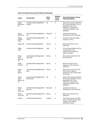 3 Using Active Channels
Confidential ArcSight Web User’s Guide 51
Stage
Reference
ID
eventAnnotationStageRefer
enceID
ID 2 Returns the unique descriptor
ID for this reference. This is
populated only if this
reference is stored and
uniquely identified in the
database.
Stage
Resource
eventAnnotationStageResou
rce
Resource 2 Locates the resource
described by this reference.
Stage
Update
Time
eventAnnotationStageUpdat
eTime
ID 2 The time of the last stage
change (in UTC).
Stage URI eventAnnotationStageURI String 2 Returns the URI for this
reference.
Stage
User
eventAnnotationStageUser User 2 The user associated with the
current stage. This
implements assignment
within workflow.
Stage
User
External
ID
eventAnnotationStageUserE
xternalID
String 2 Returns the external ID for
this reference.
Stage
User ID
eventAnnotationStageUserI
D
String 2 Returns the ID for the
resource in this resource
reference.
Stage
User
Name
eventAnnotationStageUserN
ame
String 2 Returns the name from the
URI, which is always
assumed to be the last field
of the URI.
Stage
User
Reference
ID
eventAnnotationStageUserR
eferenceID
ID 2 Returns the unique descriptor
ID for this reference. This is
populated only if this
reference is stored and
uniquely identified in the
database.
Stage
User
Resource
eventAnnotationStageUserR
esource
Resource 2 Locates the resource
described by this reference.
Stage
User URI
eventAnnotationStageUserU
RI
String 2 Returns the URI for this
reference.
Version eventAnnotationVersion Integer 2 The editing version number
which increments with each
change. This enables
optimistic locking.
Event Annotation Group Data Fields (Continued)
Label Script Alias
Data
Type
Default
Turbo
Level
Event Annotation Group
Field Description
 