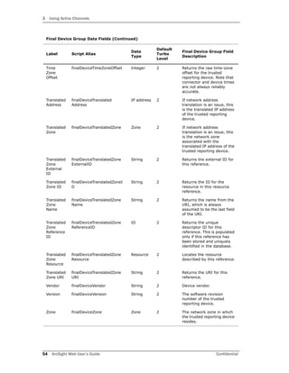 3 Using Active Channels
54 ArcSight Web User’s Guide Confidential
Time
Zone
Offset
finalDeviceTimeZoneOffset Integer 2 Returns the raw time-zone
offset for the trusted
reporting device. Note that
connector and device times
are not always reliably
accurate.
Translated
Address
finalDeviceTranslated
Address
IP address 2 If network address
translation is an issue, this
is the translated IP address
of the trusted reporting
device.
Translated
Zone
finalDeviceTranslatedZone Zone 2 If network address
translation is an issue, this
is the network zone
associated with the
translated IP address of the
trusted reporting device.
Translated
Zone
External
ID
finalDeviceTranslatedZone
ExternalID
String 2 Returns the external ID for
this reference.
Translated
Zone ID
finalDeviceTranslatedZoneI
D
String 2 Returns the ID for the
resource in this resource
reference.
Translated
Zone
Name
finalDeviceTranslatedZone
Name
String 2 Returns the name from the
URI, which is always
assumed to be the last field
of the URI.
Translated
Zone
Reference
ID
finalDeviceTranslatedZone
ReferenceID
ID 2 Returns the unique
descriptor ID for this
reference. This is populated
only if this reference has
been stored and uniquely
identified in the database.
Translated
Zone
Resource
finalDeviceTranslatedZone
Resource
Resource 2 Locates the resource
described by this reference.
Translated
Zone URI
finalDeviceTranslatedZone
URI
String 2 Returns the URI for this
reference.
Vendor finalDeviceVendor String 2 Device vendor.
Version finalDeviceVersion String 2 The software revision
number of the trusted
reporting device.
Zone finalDeviceZone Zone 2 The network zone in which
the trusted reporting device
resides.
Final Device Group Data Fields (Continued)
Label Script Alias
Data
Type
Default
Turbo
Level
Final Device Group Field
Description
 