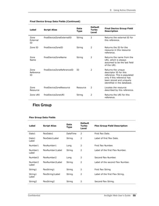 3 Using Active Channels
Confidential ArcSight Web User’s Guide 55
Flex Group
Zone
External
ID
finalDeviceZoneExternalID String 2 Returns the external ID for
this reference.
Zone ID finalDeviceZoneID String 2 Returns the ID for the
resource in this resource
reference.
Zone
Name
finalDeviceZoneName String 2 Returns the name from the
URI, which is always
assumed to be the last field
of the URI.
Zone
Reference
ID
finalDeviceZoneReferenceID ID 2 Returns the unique
descriptor ID for this
reference. This is populated
only if this reference has
been stored and uniquely
identified in the database.
Zone
Resource
finalDeviceZoneResource Resource 2 Locates the resource
described by this reference.
Zone URI finalDeviceZoneURI String 2 Returns the URI for this
reference.
Flex Group Data Fields
Label Script Alias
Data
Type
Default
Turbo
Level
Flex Group Field Description
Date1 flexDate1 DateTime 2 First flex Date.
Date1
Label
flexDate1Label String 2 Label of first flex Date.
Number1 flexNumber1 Long 2 First flex Number.
Number1
Label
flexNumber1Label String 2 Label of the first Flex Number.
Number2 flexNumber2 Long 2 Second flex Number.
Number2
Label
flexNumber2Label String 2 Label of the second Flex Number.
String1 flexString1 String 2 First flex String
String1
Label
flexString1Label String 2 Label of the first Flex String.
String2 flexString2 String 2 Second flex String.
Final Device Group Data Fields (Continued)
Label Script Alias
Data
Type
Default
Turbo
Level
Final Device Group Field
Description
 
