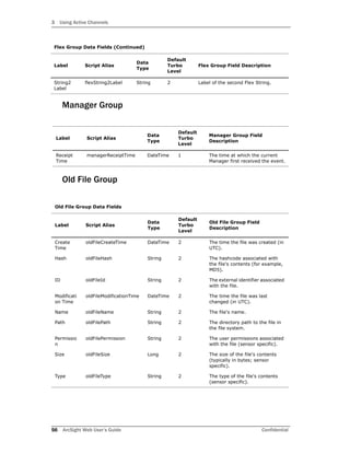 3 Using Active Channels
56 ArcSight Web User’s Guide Confidential
Manager Group
Old File Group
String2
Label
flexString2Label String 2 Label of the second Flex String.
Label Script Alias
Data
Type
Default
Turbo
Level
Manager Group Field
Description
Receipt
Time
managerReceiptTime DateTime 1 The time at which the current
Manager first received the event.
Old File Group Data Fields
Label Script Alias
Data
Type
Default
Turbo
Level
Old File Group Field
Description
Create
Time
oldFileCreateTime DateTime 2 The time the file was created (in
UTC).
Hash oldFileHash String 2 The hashcode associated with
the file's contents (for example,
MD5).
ID oldFileId String 2 The external identifier associated
with the file.
Modificati
on Time
oldFileModificationTime DateTime 2 The time the file was last
changed (in UTC).
Name oldFileName String 2 The file's name.
Path oldFilePath String 2 The directory path to the file in
the file system.
Permissio
n
oldFilePermission String 2 The user permissions associated
with the file (sensor specific).
Size oldFileSize Long 2 The size of the file's contents
(typically in bytes; sensor
specific).
Type oldFileType String 2 The type of the file's contents
(sensor specific).
Flex Group Data Fields (Continued)
Label Script Alias
Data
Type
Default
Turbo
Level
Flex Group Field Description
 