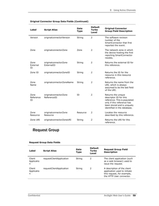 3 Using Active Channels
Confidential ArcSight Web User’s Guide 59
Request Group
Version originalconnectorVersion String 2 The software revision
number of the
SmartConnector that first
reported the event.
Zone originalconnectorZone Zone 2 The network zone in which
the device hosting the first
reporting SmartConnector
resides.
Zone
External
ID
originalconnectorZone
ExternalID
String 2 Returns the external ID for
this reference.
Zone ID originalconnectorZoneID String 2 Returns the ID for the
resource in this resource
reference.
Zone
Name
originalconnectorZoneName String 2 Returns the name from the
URI, which is always
assumed to be the last field
of the URI.
Zone
Reference
ID
originalconnectorZone
ReferenceID
ID 2 Returns the unique
descriptor ID for this
reference. This is populated
only if this reference has
been stored and is uniquely
identified in the database.
Zone
Resource
originalconnectorZone
Resource
Resource 2 Locates the resource
described by this reference.
Zone URI originalconnectorZoneURI String 2 Returns the URI for this
reference.
Request Group Data Fields
Label Script Alias
Data
Type
Default
Turbo
Level
Request Group Field
Description
Client
Applicatio
n
requestClientApplication String 2 The client application (such
as a web browser) used to
issue the request.
Client
Applicatio
n
requestClientApplication String 2 A description of the client
application used to initiate
this request, for example,
the HTTP User connector.
Original Connector Group Data Fields (Continued)
Label Script Alias
Data
Type
Default
Turbo
Level
Original Connector
Group Field Description
 