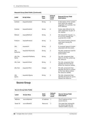 3 Using Active Channels
60 ArcSight Web User’s Guide Confidential
Source Group
Context requestContext String 2 A description of the content
from which the request
originated, for example, the
HTTP Referrer.
Cookies requestCookies String 2 Cookie data offered by the
client application as part of
the request.
Method requestMethod String 2 The style of the request, i.e.,
for an HTTP request this
could be PUT or GET.
Protocol requestProtocol String 2 The communication protocol
used when issuing the
request.
URL requestUrl String 2 A universal resource locator
associated with the event.
URL
Authority
requestUrlAuthority String 2 The URL component used for
authentication and
authorization.
URL File
Name
requestUrlFileName String 2 The URL component that
refers to the file containing
the resource.
URL Host requestUrlHost String 2 The URL component that
specifies the host device
where the resource resides.
URL Port requestUrlPort Integer 2 The URL component that
specifies the port to contact
on the host device where
the resource resides.
URL
Query
requestUrlQuery String 2 The URL component that
specifies the query to use to
request the resource.
Source Group Data Fields
Label Script Alias
Data
Type
Default
Turbo
Level
Source Group Field
Description
Address sourceAddress IP address 1 The IP address of the
source device.
Asset ID sourceAssetId Resource 2 The asset that represents
the device that was the
network traffic's source.
Request Group Data Fields (Continued)
Label Script Alias
Data
Type
Default
Turbo
Level
Request Group Field
Description
 