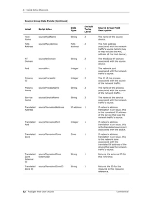3 Using Active Channels
62 ArcSight Web User’s Guide Confidential
Host
Name
sourceHostName String 2 The name of the source
device.
MAC
Address
sourceMacAddress MAC
address
2 The MAC address
associated with the network
traffic's source (which may
or may not be the MAC
address of the host device).
NT
Domain
sourceNtDomain String 2 The Windows NT domain
associated with the source
device.
Port sourcePort Integer 1 The network port
associated with the network
traffic's source.
Process
ID
sourceProcessId Integer 2 The ID of the process
associated with the source
of the network traffic.
Process
Name
sourceProcessName String 2 The name of the process
associated with the source
of the network traffic.
Service
Name
sourceServiceName String 2 The name of the service
associated with the network
traffic's source.
Translated
Address
sourceTranslatedAddress IP address 1 If network address
translation is an issue, this
is the translated IP address
of the device that was the
network traffic's source.
Translated
Port
sourceTranslatedPort Integer 1 If network address
translation is an issue, this
is the translated source port
associated with the attack.
Translated
Zone
sourceTranslatedZone Zone 1 If network address
translation is an issue, this
is the network zone
associated with the
translated IP address of the
device that was the network
traffic's source.
Translated
Zone
External
ID
sourceTranslatedZone
ExternalID
String 1 Returns the external ID for
this reference.
Translated
Zone ID
sourceTranslatedZoneID String 1 Returns the ID for the
resource in this resource
reference.
Source Group Data Fields (Continued)
Label Script Alias
Data
Type
Default
Turbo
Level
Source Group Field
Description
 