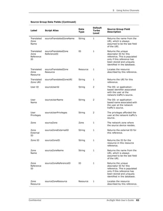 3 Using Active Channels
Confidential ArcSight Web User’s Guide 63
Translated
Zone
Name
sourceTranslatedZoneName String 1 Returns the name from the
URI, which is always
assumed to be the last field
of the URI.
Translated
Zone
Reference
ID
sourceTranslatedZone
ReferenceID
ID 1 Returns the unique
descriptor ID for this
reference. This is populated
only if this reference has
been stored and uniquely
identified in the database.
Translated
Zone
Resource
sourceTranslatedZone
Resource
Resource 1 Locates the resource
described by this reference.
Translated
Zone URI
sourceTranslatedZoneURI String 1 Returns the URI for this
reference.
User ID sourceUserId String 2 The OS- or application-
based identifier associated
with the user at the
network traffic's source.
User
Name
sourceUserName String 2 The OS- or application-
based name associated with
the user at the network
traffic's source.
User
Privileges
sourceUserPrivileges String 2 The privileges afforded the
user at the network traffic's
source.
Zone sourceZone Zone 1 The network zone where
the source device resides.
Zone
External
ID
sourceZoneExternalID String 1 Returns the external ID for
this reference.
Zone ID sourceZoneID String 1 Returns the ID for the
resource in this resource
reference.
Zone
Name
sourceZoneName String 1 Returns the name from the
URI, which is always
assumed to be the last field
of the URI.
Zone
Reference
ID
sourceZoneReferenceID ID 1 Returns the unique
descriptor ID for this
reference. This is populated
only if this reference has
been stored and uniquely
identified in the database.
Zone
Resource
sourceZoneResource Resource 1 Locates the resource
described by this reference.
Source Group Data Fields (Continued)
Label Script Alias
Data
Type
Default
Turbo
Level
Source Group Field
Description
 