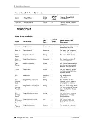 3 Using Active Channels
64 ArcSight Web User’s Guide Confidential
Target Group
Zone URI sourceZoneURI String 1 Returns the URI for this
reference.
Target Group Data Fields
Label Script Alias
Data
Type
Default
Turbo
Level
Target Group Field
Description
Address targetAddress IP address 1 The IP address of the device
hosting the attacker.
Asset ID targetAssetId Resource 2 The asset that represents
the attacked device's host.
Asset
Name
targetAssetName String 2 The name of the device.
Asset
Resource
targetAssetResource Resource 2 See the common set of
resource attributes.
DNS
Domain
targetDnsDomain String 2 The Domain Name Service
domain name associated
with the attacked device.
FQDN targetFqdn String 2 The fully qualified domain
name associated with the
attacked device.
Geo targetGeo GeoDescri
ptor
1 The geographical
information
Geo
Country
Code
targetGeoCountryCode String 1 The identifier for the
national-political state in
which a device resides.
Geo
Country
Flag URL
targetGeoCountryFlagUrl String 1 The URL of an image of the
flag of the national-political
state in which the device
resides.
Geo
Country
Name
targetGeoCountryName String 1 The name of the national-
political state where a
device resides.
Geo
Descriptor
ID
targetGeoDescriptorId ID 1 The internal ID of the
geographical reference.
Geo
Latitude
targetGeoLatitude Double 1 The latitude of a device.
Source Group Data Fields (Continued)
Label Script Alias
Data
Type
Default
Turbo
Level
Source Group Field
Description
 