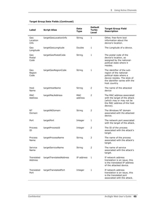 3 Using Active Channels
Confidential ArcSight Web User’s Guide 65
Geo
Location
Info
targetGeoLocationInfo String 1 Other, free-form text
information about the
device's location.
Geo
Longitude
targetGeoLongitude Double 1 The Longitude of a device.
Geo
Postal
Code
targetGeoPostalCode String 1 The postal code of the
device's location, as
assigned by the national-
political state where it
resides.
Geo
Region
Code
targetGeoRegionCode String 1 The identifier of the sub-
region of the national-
political state where a
device resides. The style of
the identifier varies with the
host country.
Host
Name
targetHostName String 2 The name of the attacked
device
MAC
Address
targetMacAddress MAC
address
2 The MAC address associated
with the target of the attack
(which may or may not be
the MAC address of the host
device).
NT
Domain
targetNtDomain String 2 The Windows NT domain
associated with the attacked
device.
Port targetPort Integer 1 The network port associated
with the target of the attack.
Process
ID
targetProcessId Integer 2 The ID of the process
associated with the attack's
target.
Process
Name
targetProcessName String 2 The name of the process
associated with the attack's
target.
Service
Name
targetServiceName String 2 The name of service
associated with the attack's
target.
Translated
Address
targetTranslatedAddress IP address 1 If network address
translation is an issue, this
is the translated IP address
of the attacked device.
Translated
Port
targetTranslatedPort Integer 1 If network address
translation is an issue, this
is the translated port
associated with the attack.
Target Group Data Fields (Continued)
Label Script Alias
Data
Type
Default
Turbo
Level
Target Group Field
Description
 